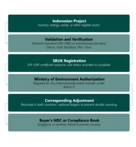 Decision tree explaining how Indonesian carbon credits are used with or without a corresponding adjustment for international compliance, voluntary carbon markets, and domestic compliance.