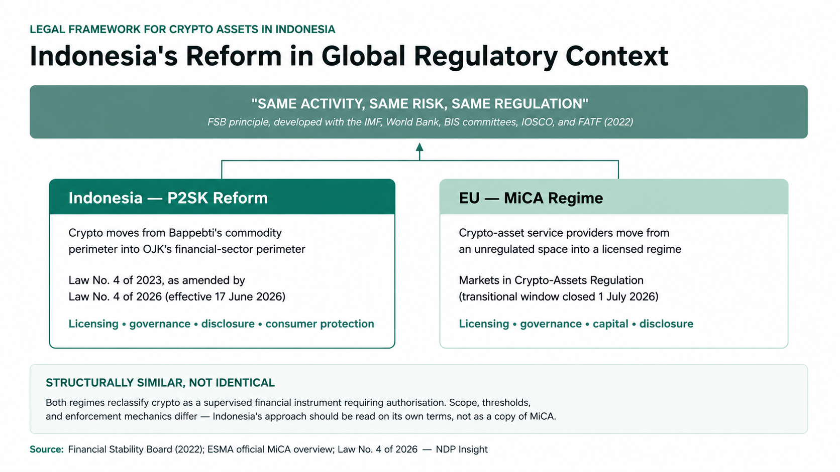 Indonesia crypto market regulatory framework, licensing, governance and disclosure