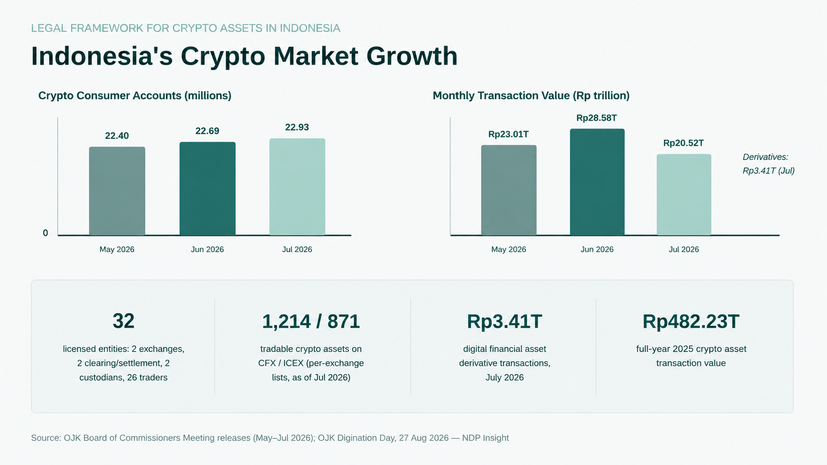 Indonesia's growing crypto asset market and evolving regulatory landscape