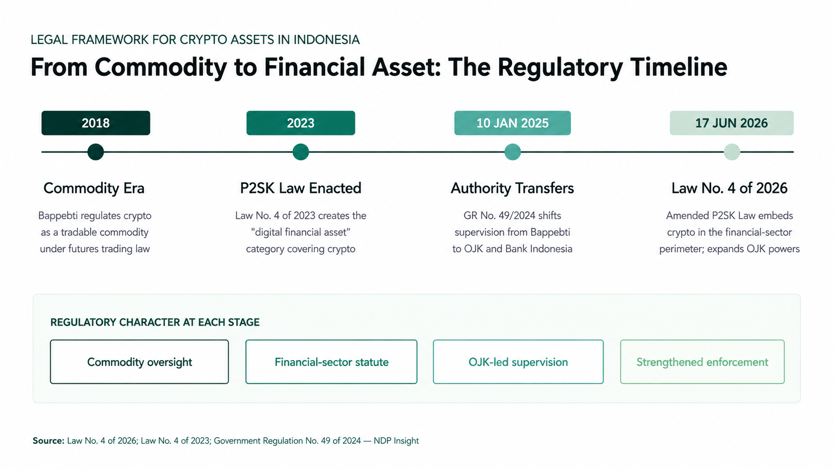 Key milestones in Indonesia's crypto asset regulation from Bappebti to the 2026 amendment