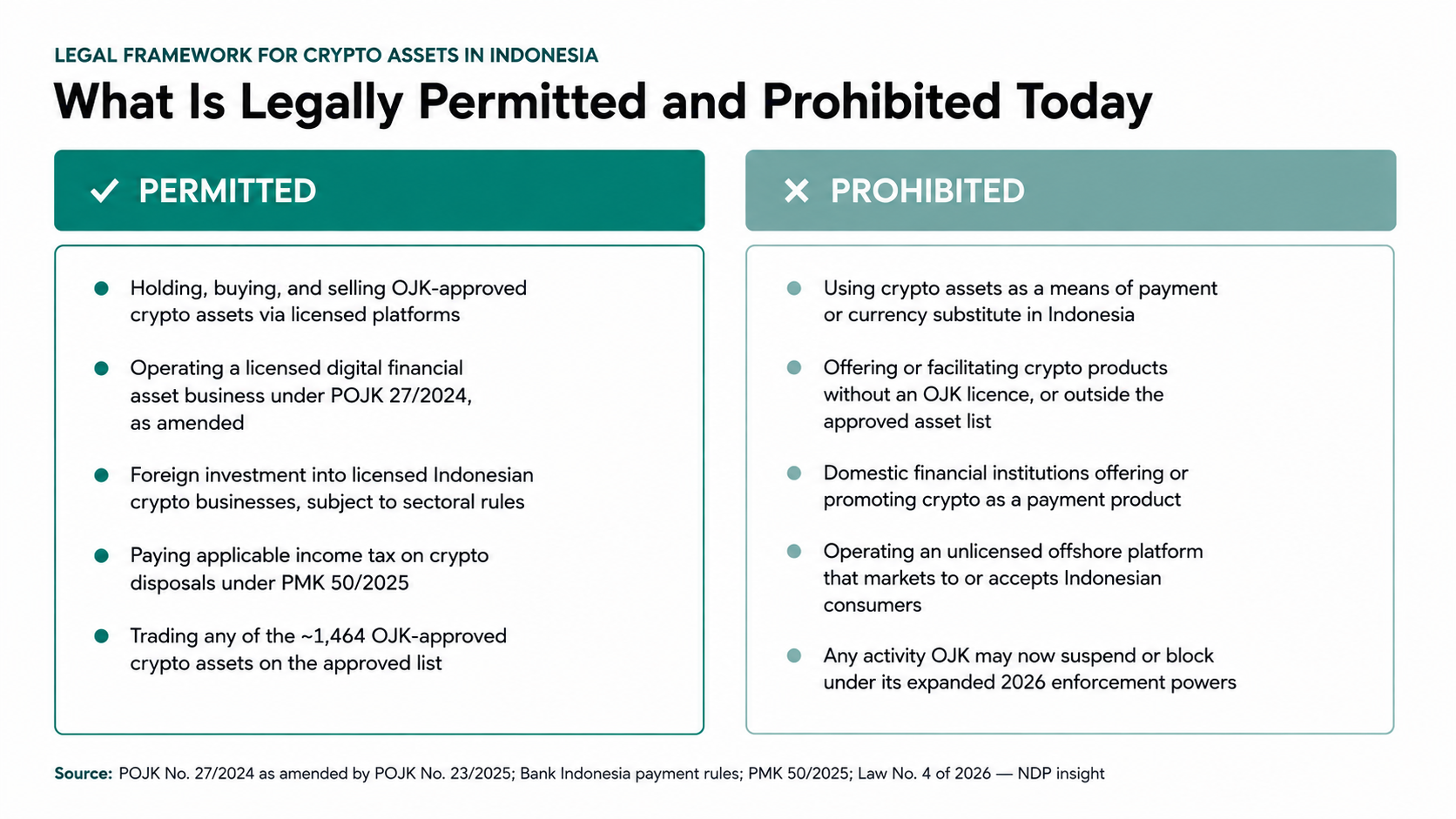 Legal status of crypto assets in Indonesia based on use and regulatory framework