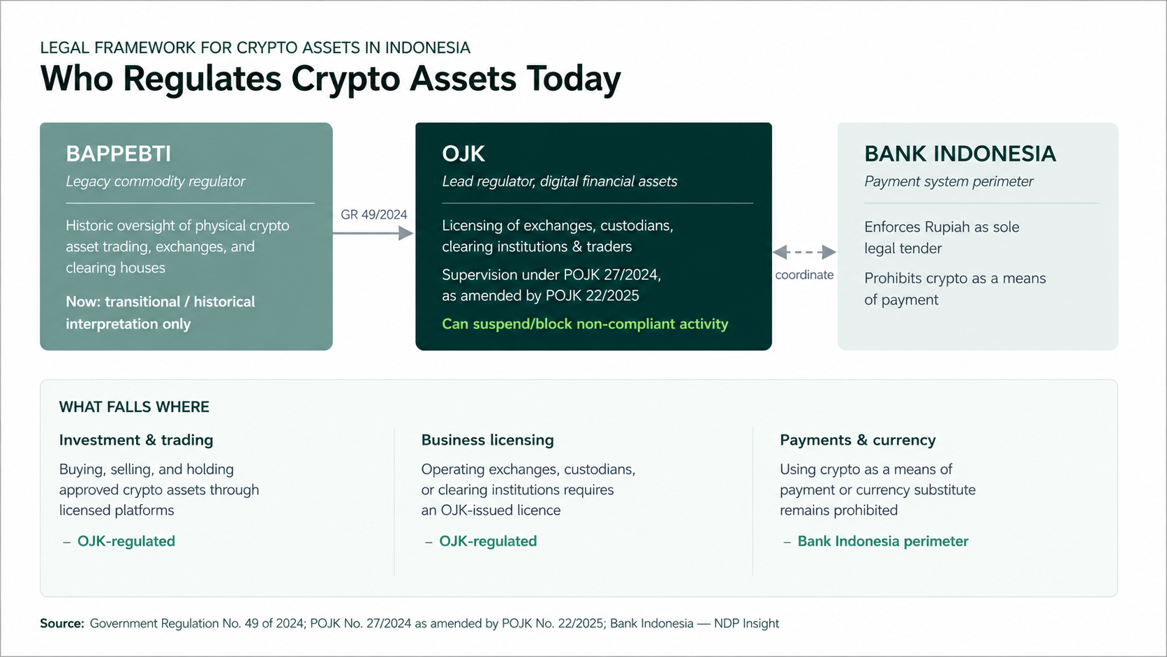 Indonesia crypto regulation roles of OJK, Bappebti and Bank Indonesia