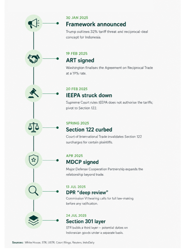 Timeline of the deal’s evolution for US and Indonesia trade deal