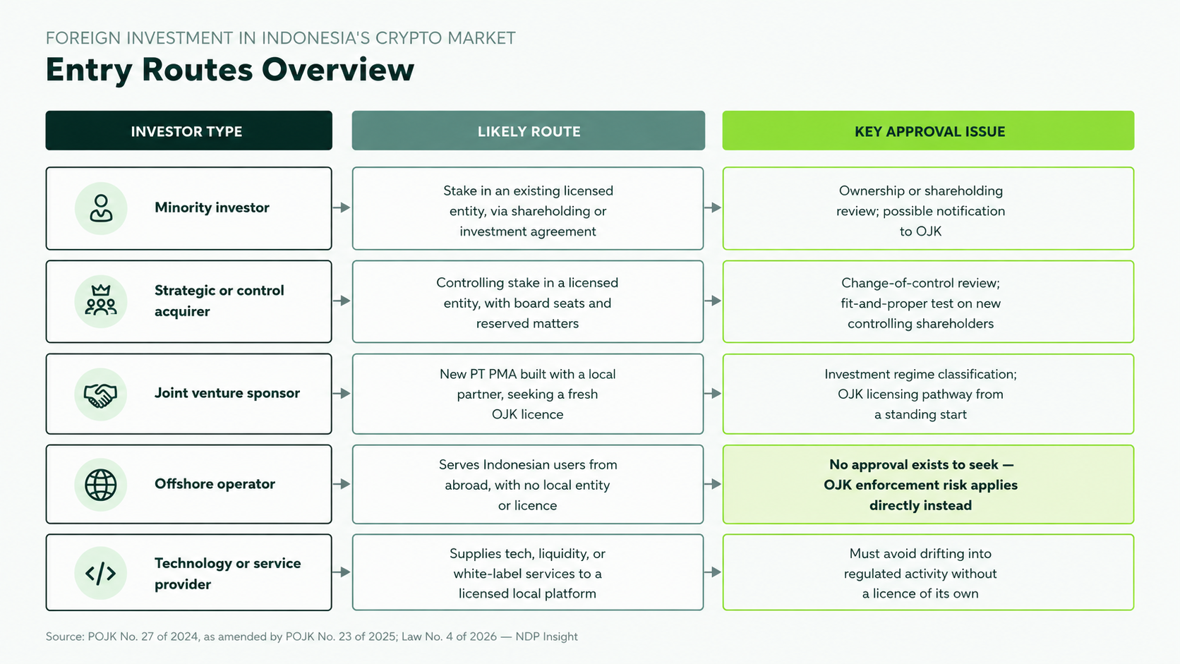 Figure 1. Entry routes overview: investor type, likely route, and key approval issue.