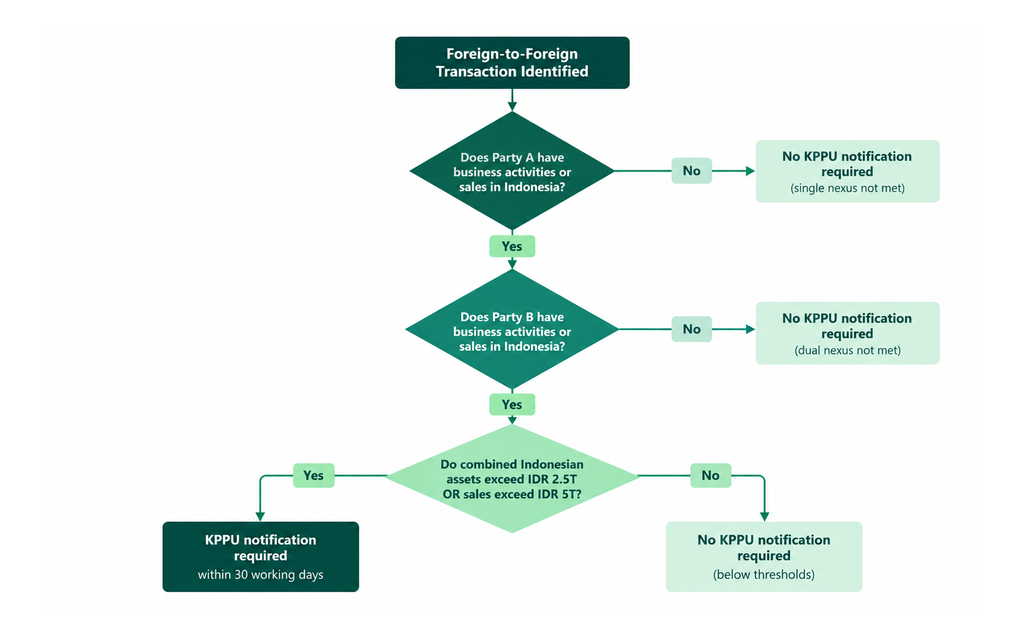 KPPU Dual-Nexus Test Decision Tree