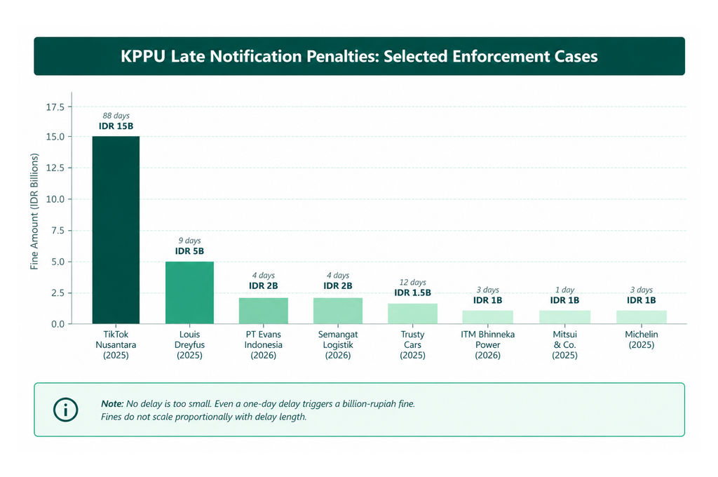 KPPU Late Notification Penalties by Company