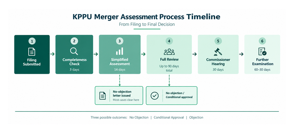 KPPU Merger Assessment Process Timeline