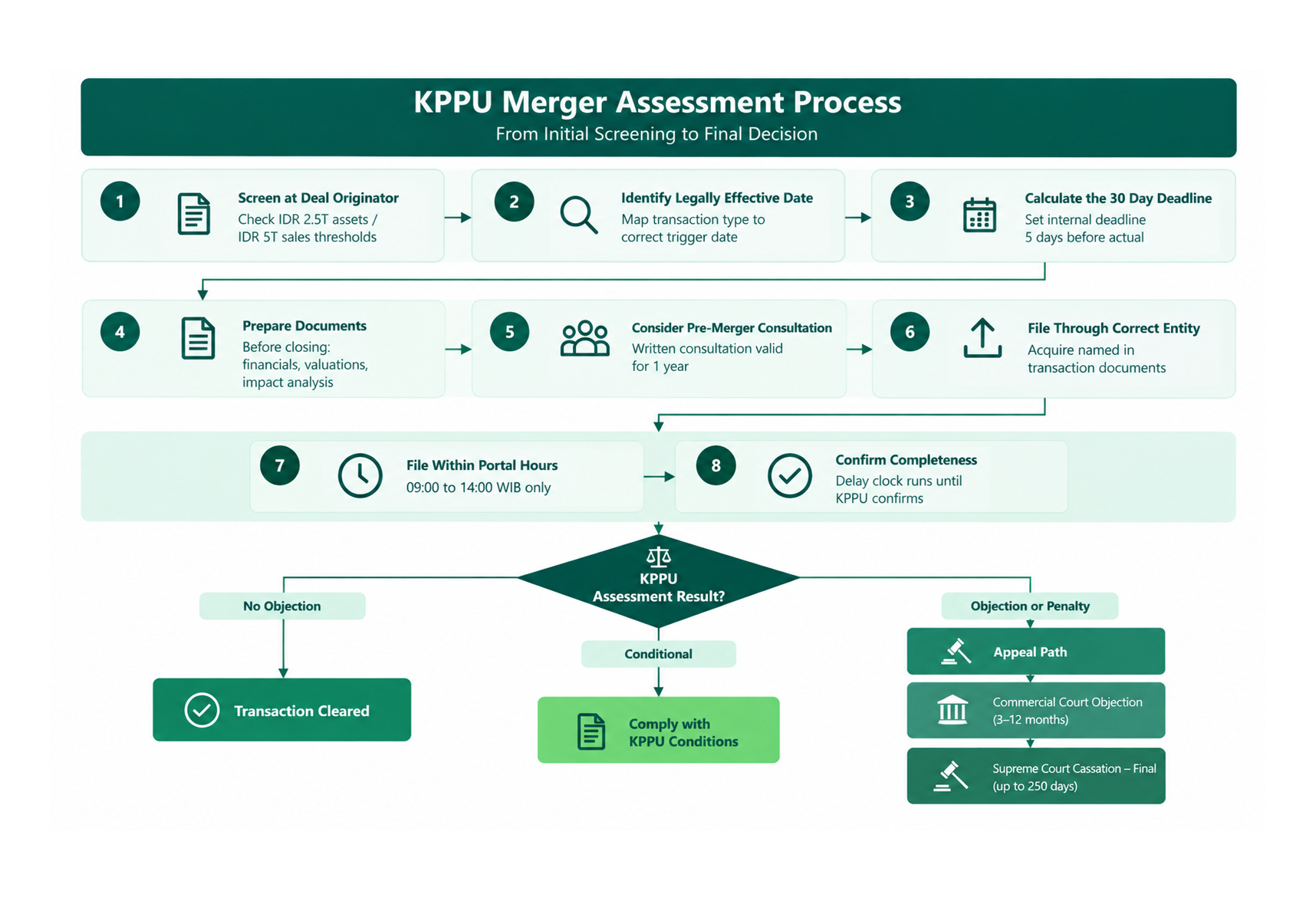 KPPU Merger Filing Compliance Roadmap with Appeal Path