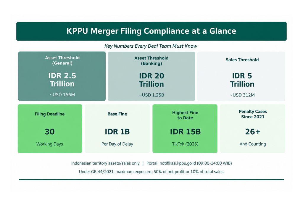 KPPU Merger Filing Compliance at a Glance