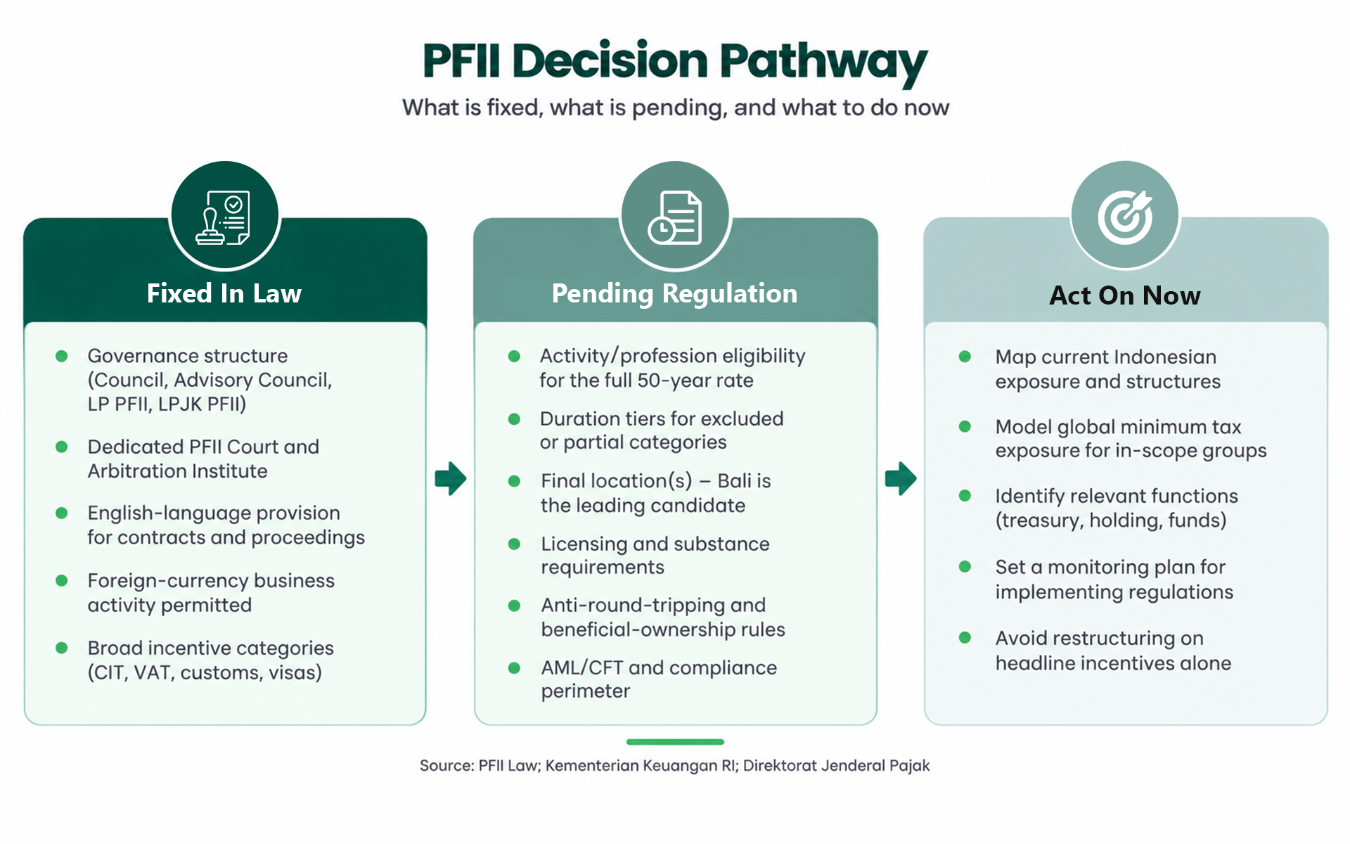 PFII Decision pathways