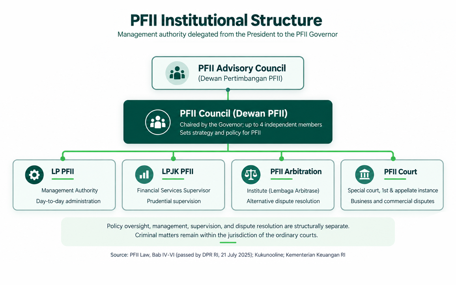 PFII institutional structure.