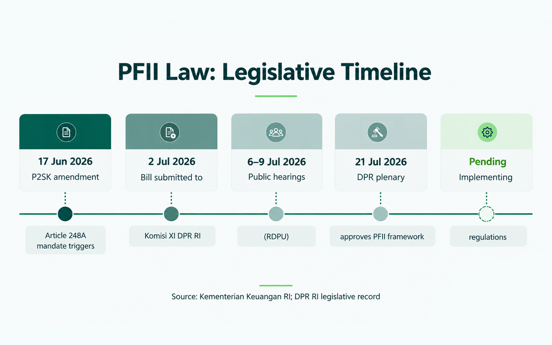 Figure 1: PFII legislative timeline.