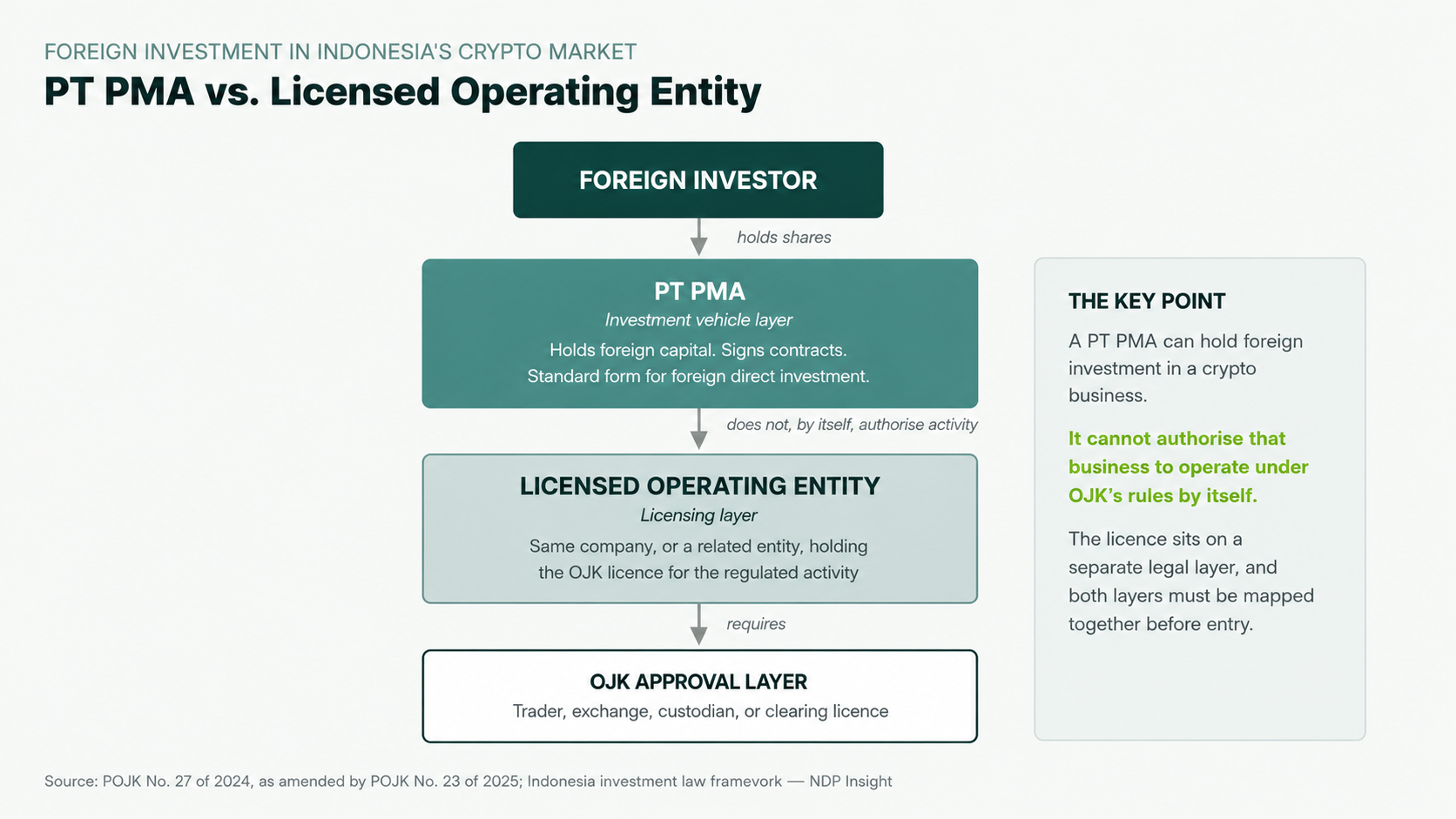 Figure 2. PT PMA as investment vehicle vs. the separate licensing layer required to operate