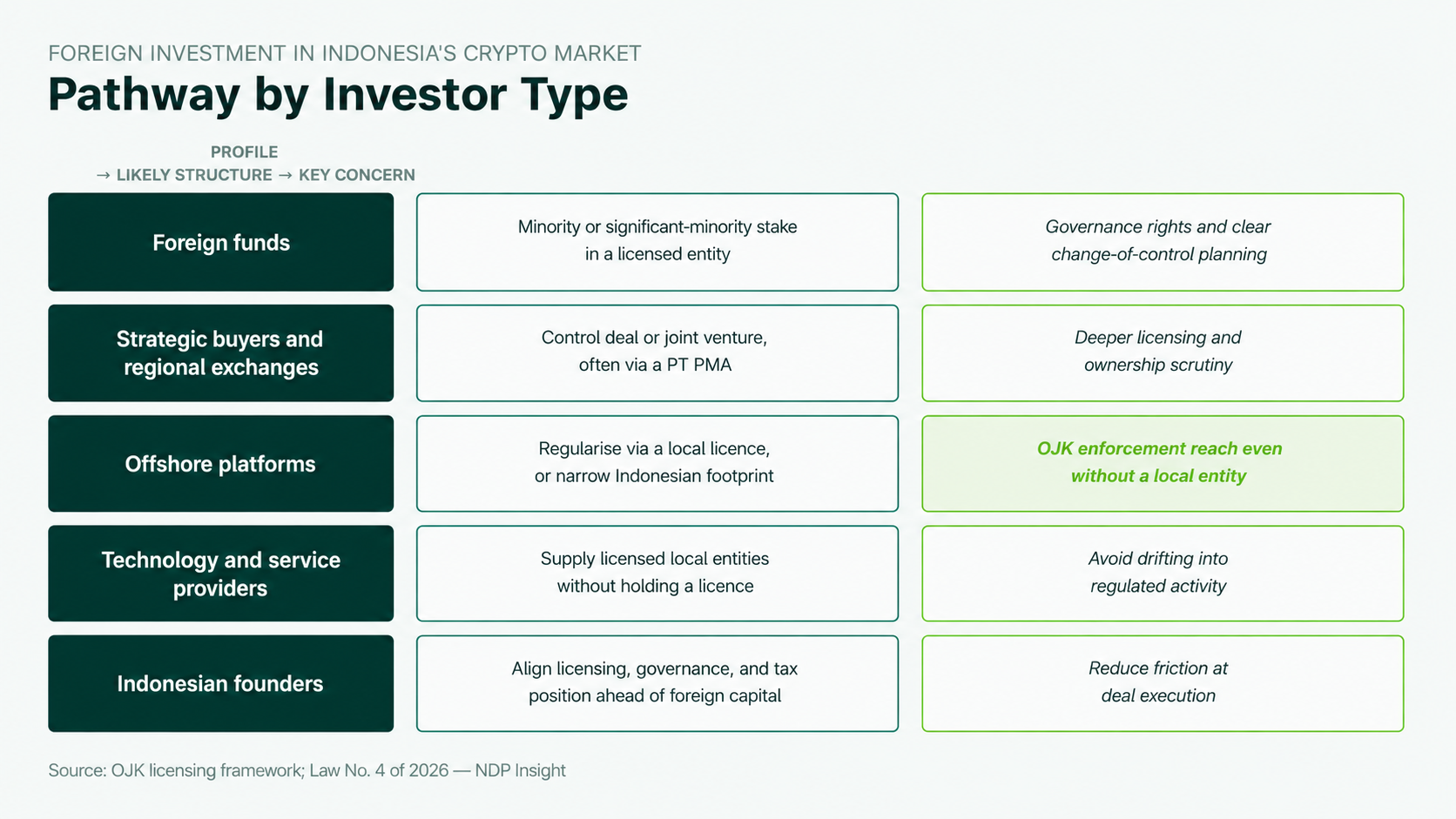 Figure 3. Pathway by investor type: profile, likely structure, key regulator concern.