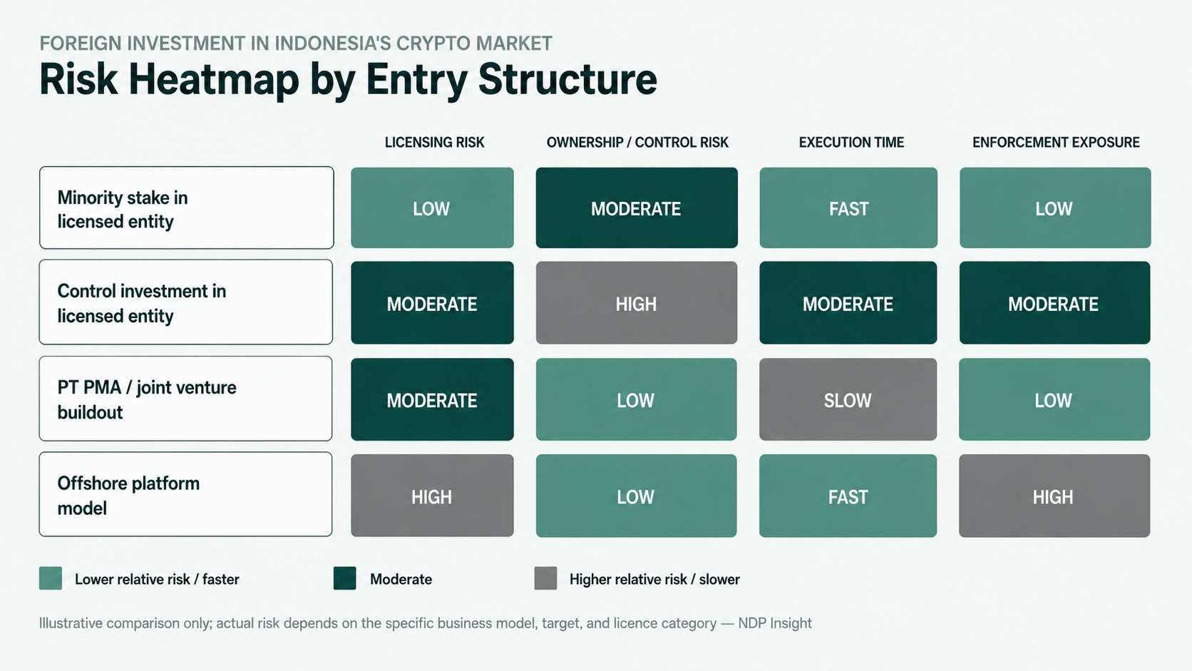 Figure 4. Risk heatmap comparing minority investment, control deal, PT PMA buildout, and offshore platform model.