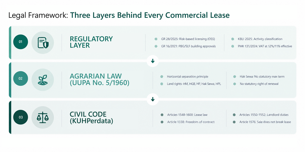 Three legal layers behind commercial lease agreements in Indonesia