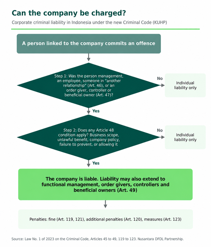 When Corporate Criminal Liability in Indonesia Attaches