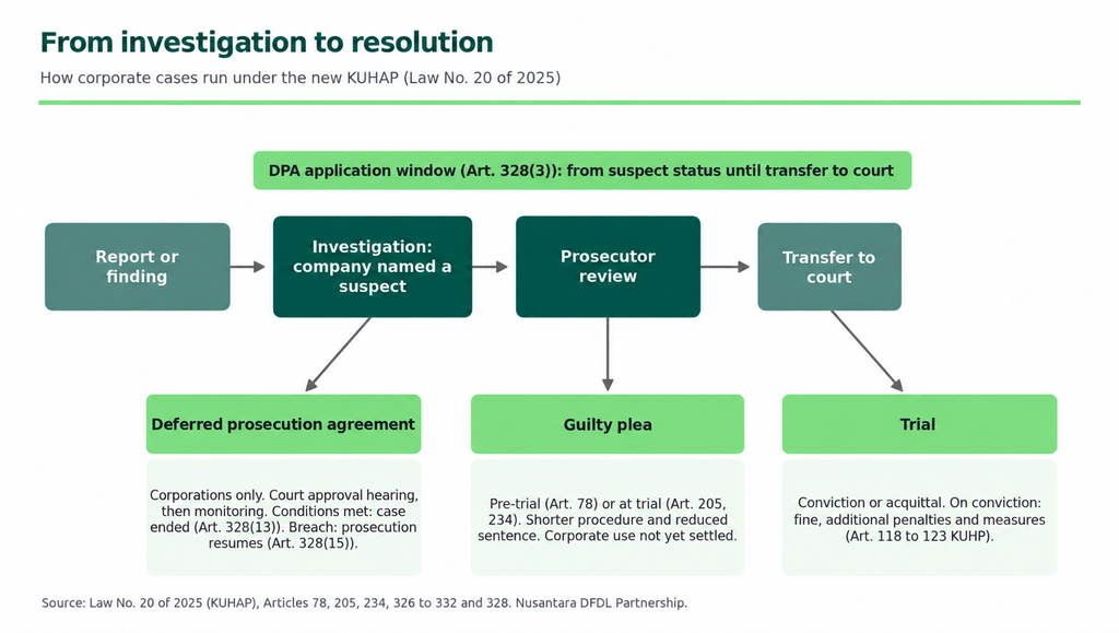 From investigation to resolution indonesia
