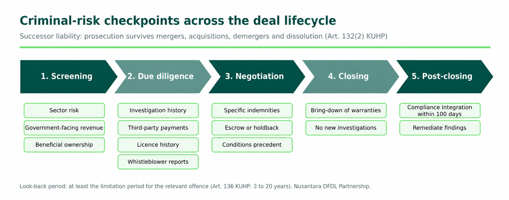 Criminal-risk checkpoints across the deal lifecycle