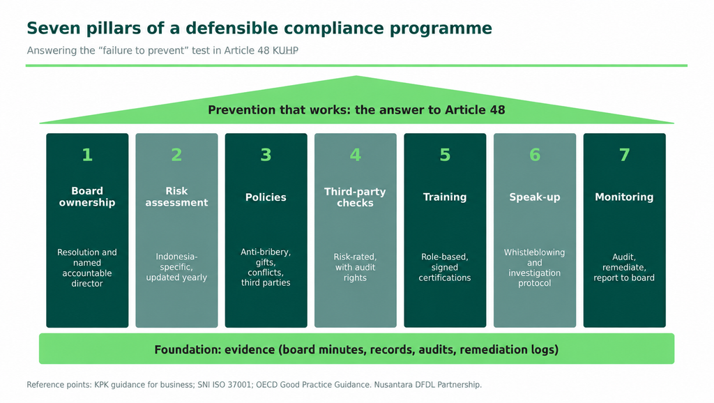 Seven pillars of a defensible compliance programme in Indonesia