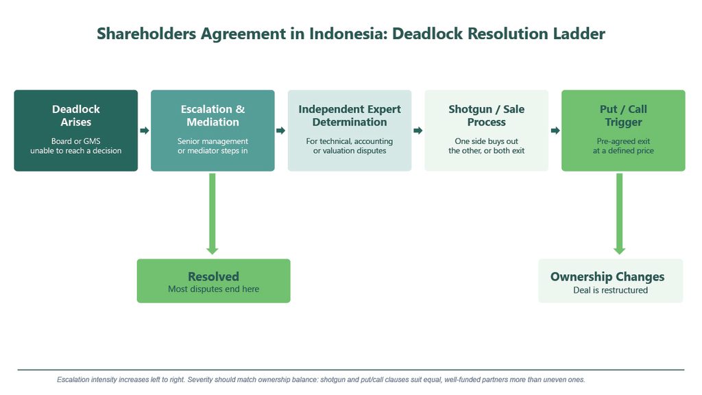 Shareholder's Agreement in Indonesia Deadlock resolution leader
