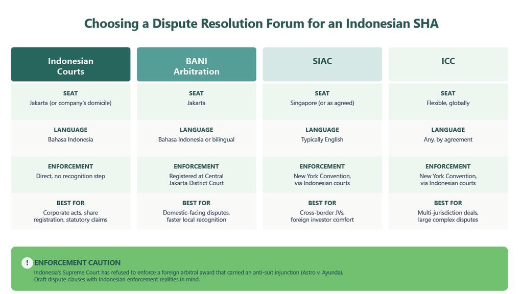 Shareholder's Agreement in Indonesia choose a dispute resolution