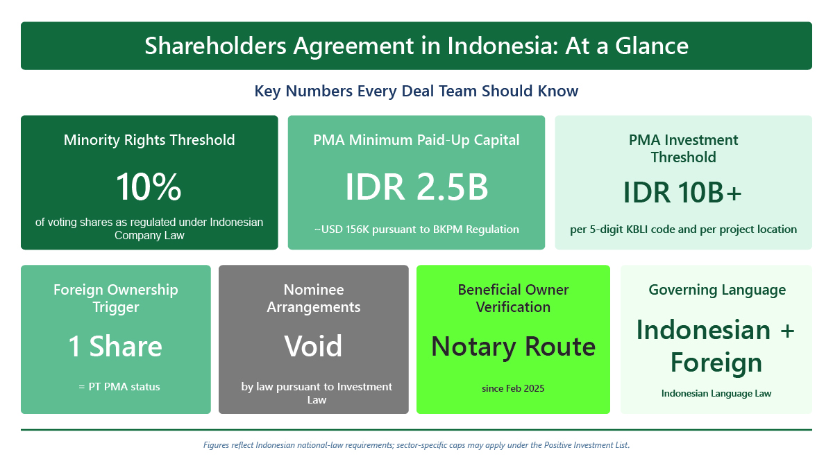 Shareholder's Agreement in Indonesia overall guide