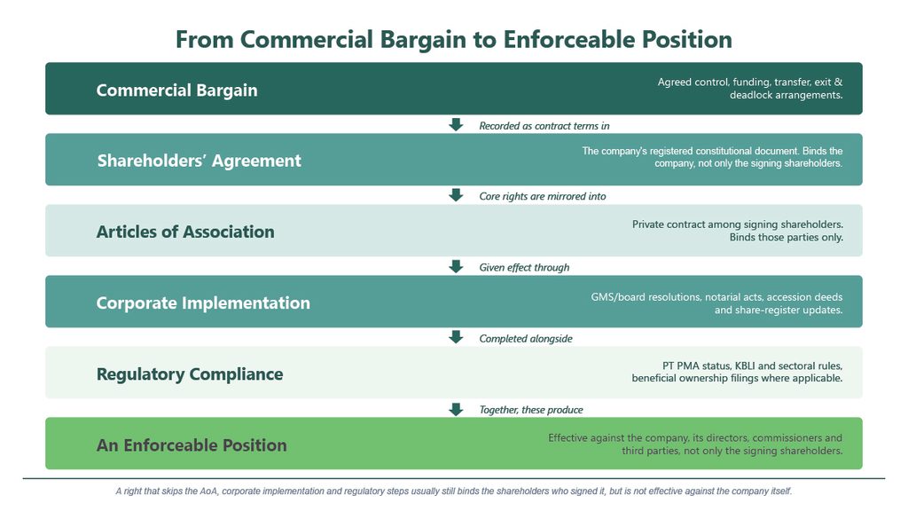 commercial bargain to enforceable position in Shareholder's Agreement Indonesia