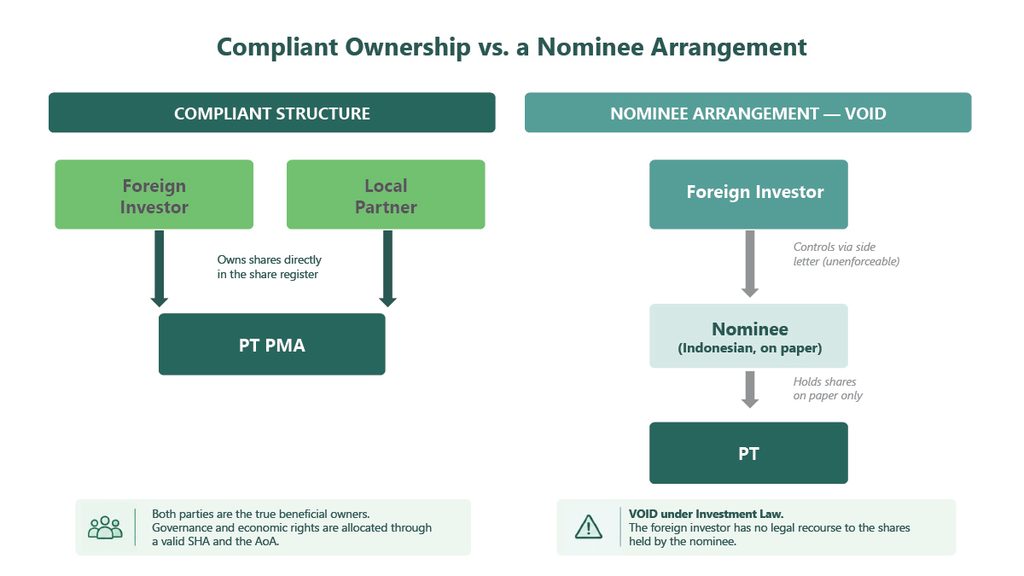 complance ownership vs nomini in Shareholders Agreement